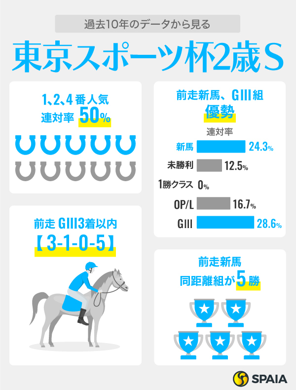 過去10年のデータから見る東京スポーツ杯2歳S,ⒸSPAIA