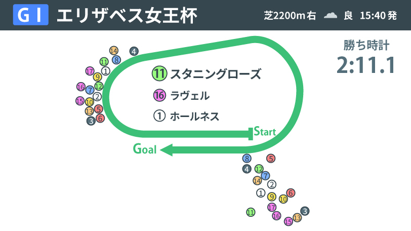 【エリザベス女王杯回顧】スタニングローズが2年ぶり復活V　改めて証明した“薔薇一族”の活力