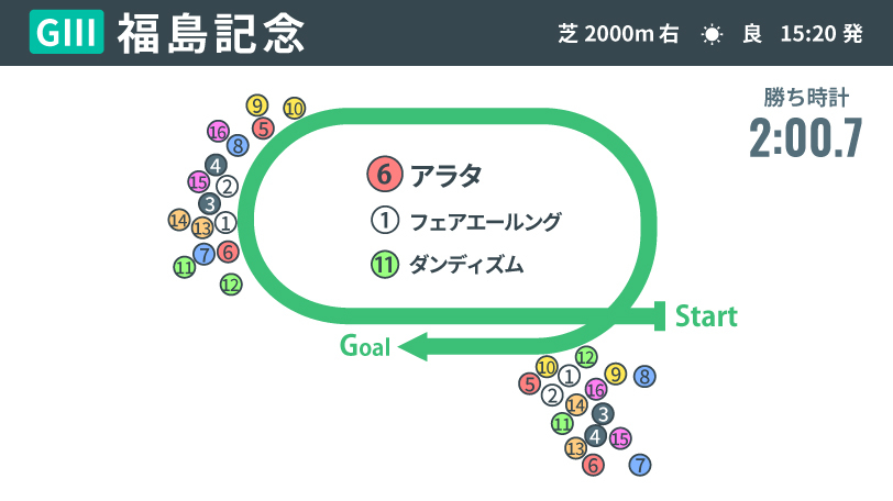 【福島記念回顧】7歳アラタがタフな消耗戦を制し“三度目の正直”　展開読んだ大野拓弥騎手のアシストも光る