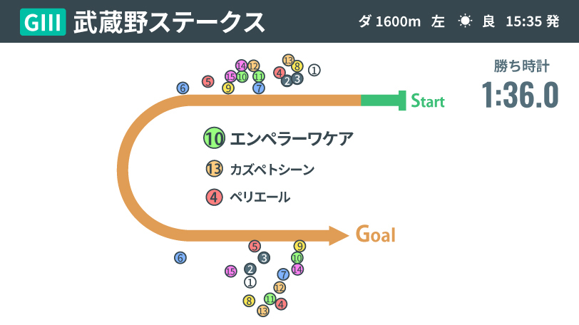 【武蔵野S回顧】エンペラーワケアがペースを味方にマイル戦を攻略　フェブラリーSに向けた課題は？