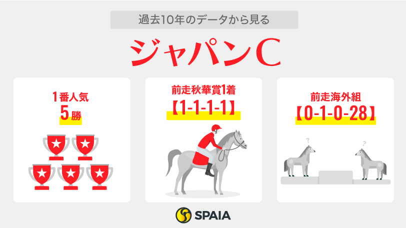 【ジャパンC】近10年は1番人気が5勝、主役は秋盾制したドウデュース　好データ集まるダノンベルーガも面白い