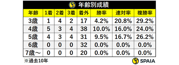 年齢別成績,ⒸSPAIA