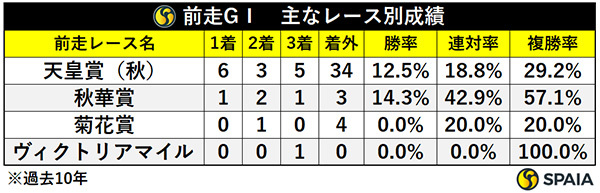 前走GⅠ・主なレース別成績,ⒸSPAIA