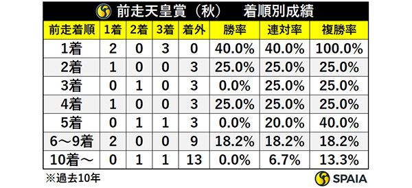 前走天皇賞（秋）・着順別成績,ⒸSPAIA