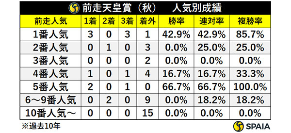 前走天皇賞（秋）・人気別成績,ⒸSPAIA