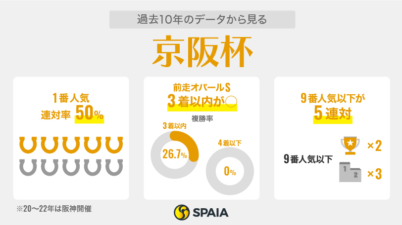 過去10年のデータから見る京阪杯,ⒸSPAIA