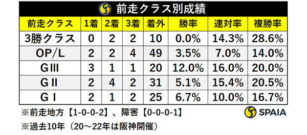 前走クラス別成績,ⒸSPAIA