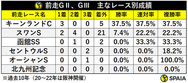 前走GⅡ、GⅢ・主なレース別成績,ⒸSPAIA