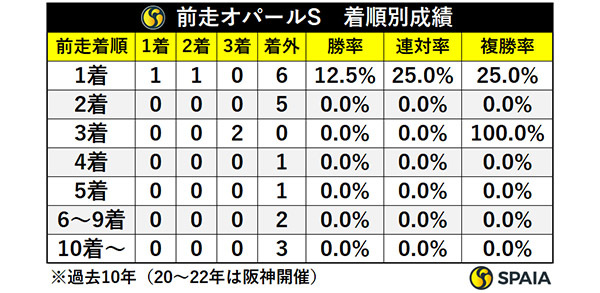 前走オパールS・着順別成績,ⒸSPAIA