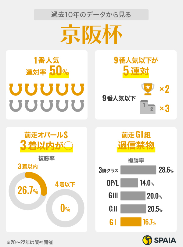 過去10年のデータから見る京阪杯,ⒸSPAIA