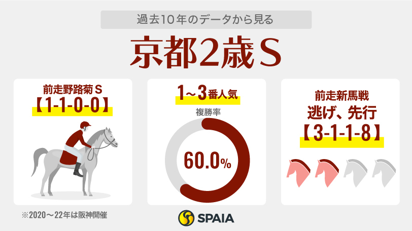 過去10年のデータから見る京都2歳ステークス,ⒸSPAIA