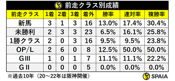 前走クラス別成績,ⒸSPAIA