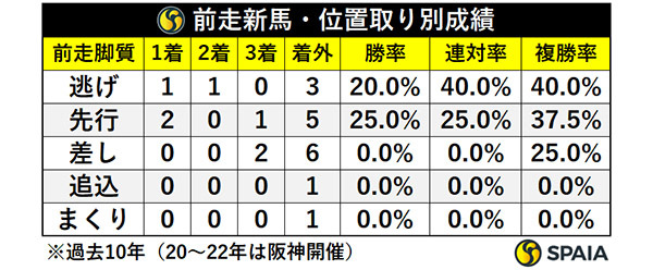 前走新馬・位置取り別成績,ⒸSPAIA