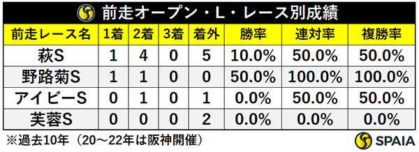 前走オープン・L・レース別成績,ⒸSPAIA