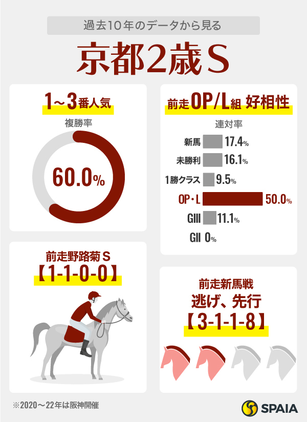 過去10年のデータから見る京都2歳S,ⒸSPAIA