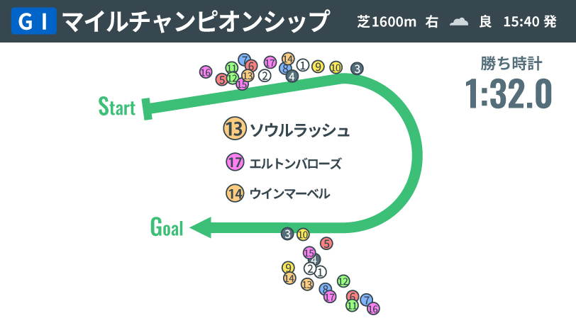 【マイルCS回顧】ソウルラッシュが悲願のGⅠ制覇　6歳で優勝は実力の証、“先輩たち”同様さらなる飛躍に期待