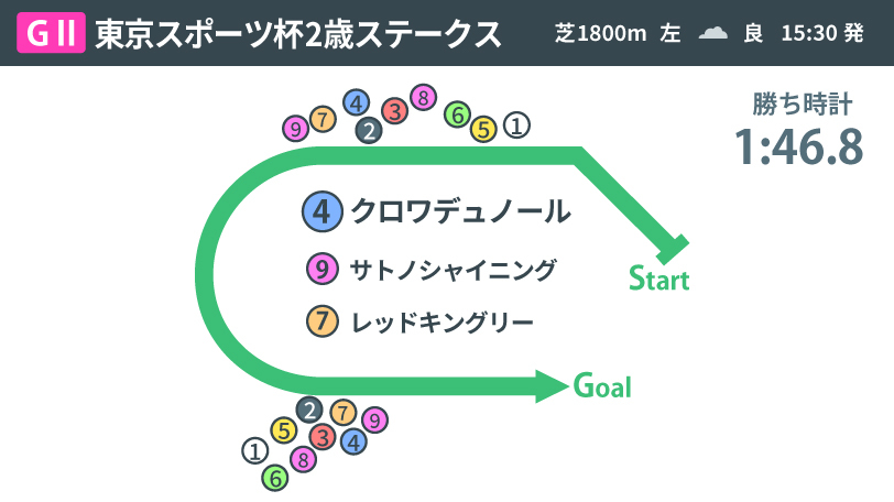 【東スポ杯2歳S回顧】クロワデュノールは今後の成長がカギに　500kg以上の優勝馬に気になるデータ