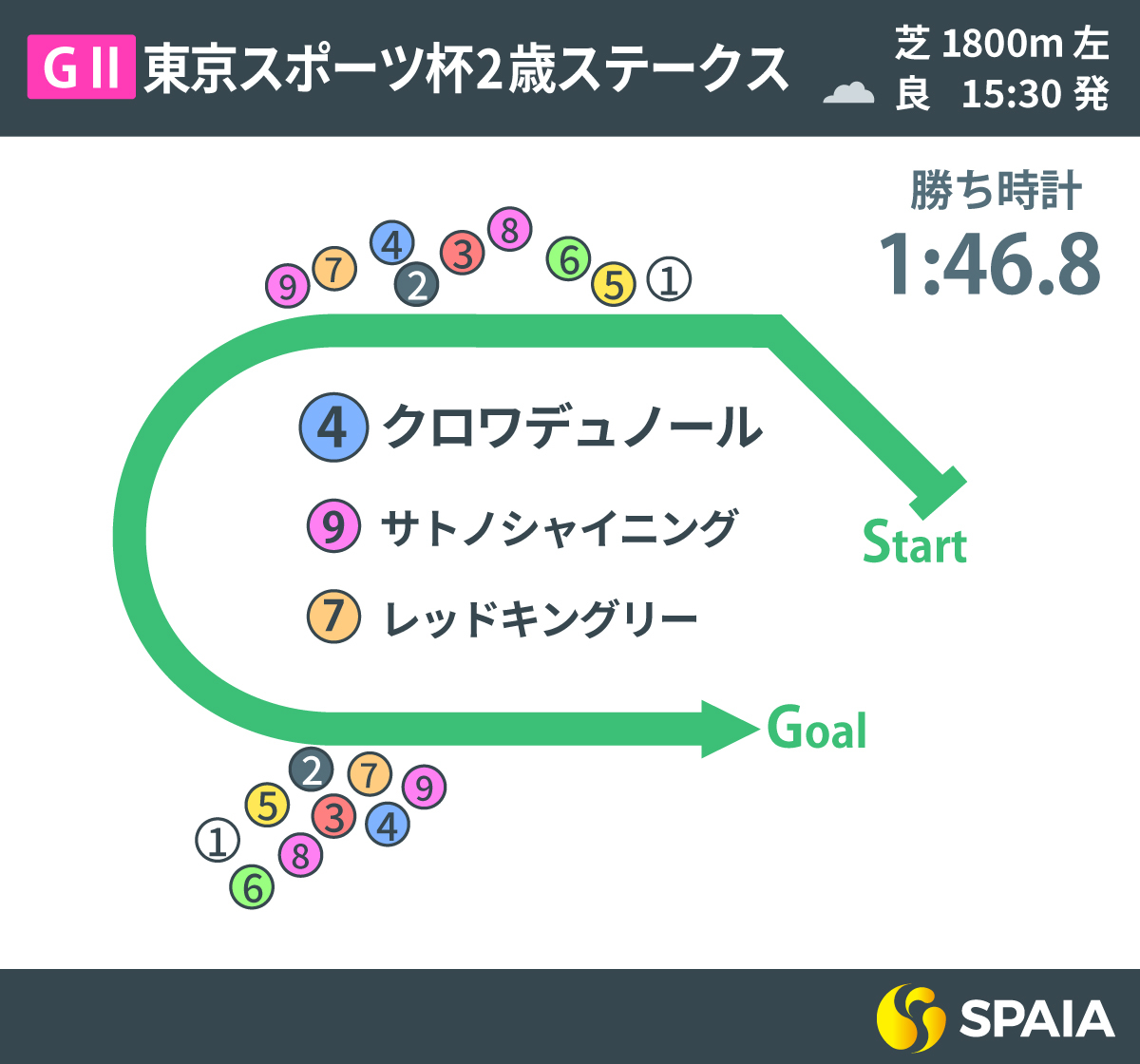 2024年東スポ杯2歳S、レース回顧,ⒸSPAIA