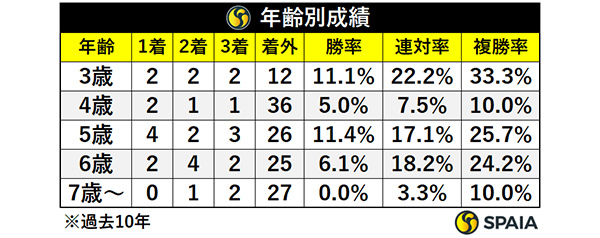 年齢別成績,ⒸSPAIA