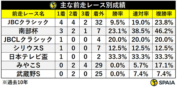 主な前走レース別成績,ⒸSPAIA