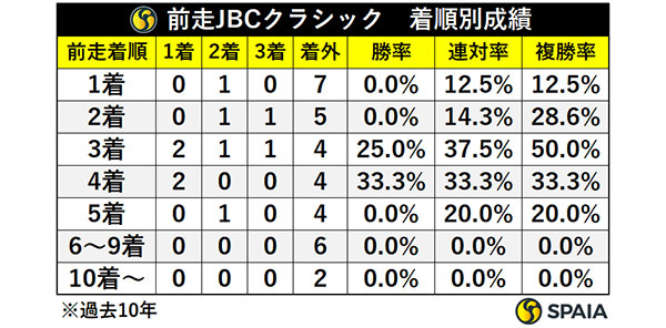 前走JBCクラシック・着順別成績,ⒸSPAIA