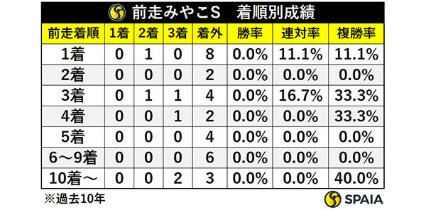 前走みやこS・着順別成績,ⒸSPAIA