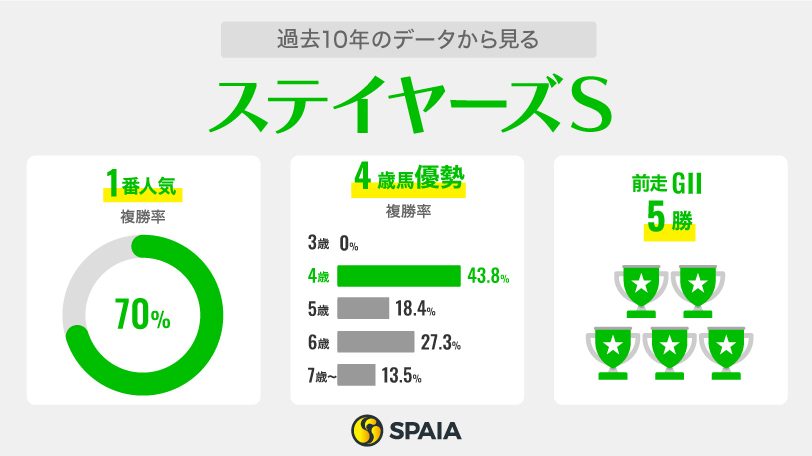 過去10年のデータから見るステイヤーズステークス,ⒸSPAIA