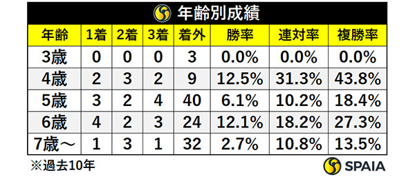 年齢別成績,ⒸSPAIA