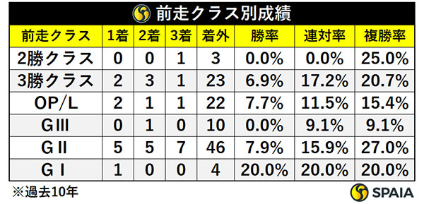前走クラス別成績,ⒸSPAIA