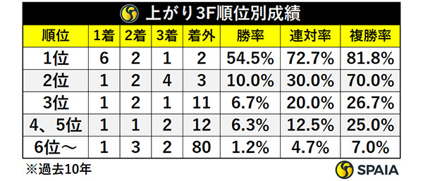 上がり3F順位別成績,ⒸSPAIA