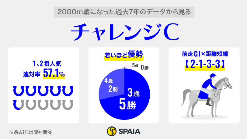 2000m戦になった過去7年のデータから見るチャレンジカップ,ⒸSPAIA