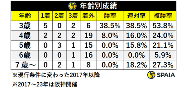 年齢別成績,ⒸSPAIA