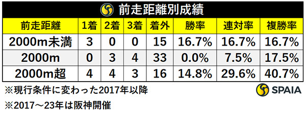 前走距離別成績,ⒸSPAIA