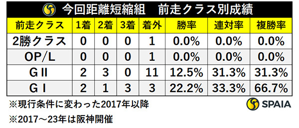 今回距離短縮組　前走クラス別成績,ⒸSPAIA