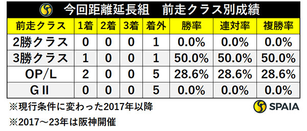 今回距離延長組　前走クラス別成績,ⒸSPAIA