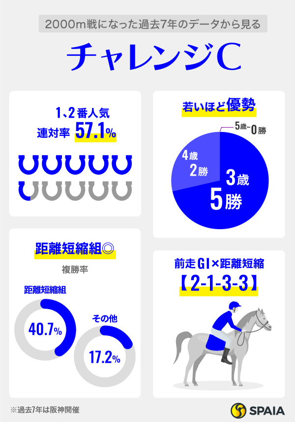 2000m戦になった過去7年のデータから見るチャレンジC,ⒸSPAIA