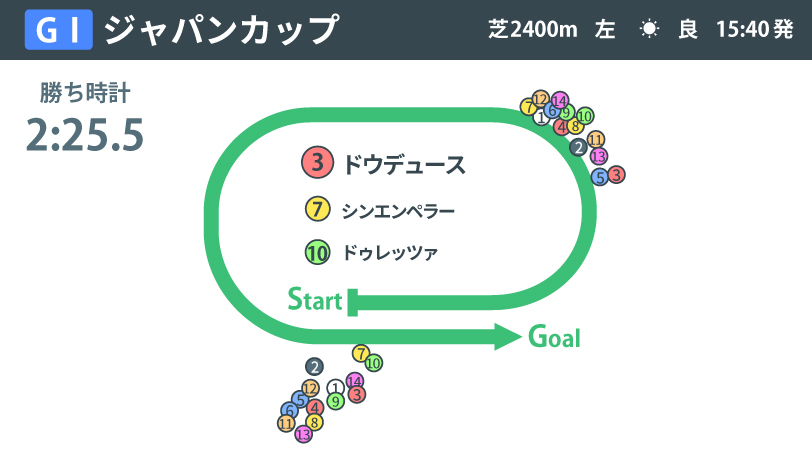 【ジャパンC回顧】ドウデュースが再び見せた“常識を超えた走り”　驚異の末脚でGⅠ連勝、いざ秋古馬三冠へ