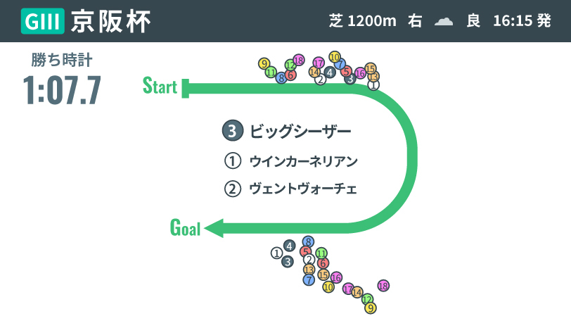 【京阪杯】先行優勢の展開、高い京都適性生かしたビッグシーザー　ビッグアーサー産駒はレース3連覇