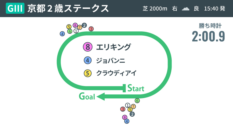 【京都2歳S回顧】課題山積みも才能だけで勝ったエリキング　クラシックの主役としての魅力あり