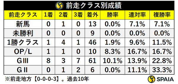 前走クラス別成績,ⒸSPAIA