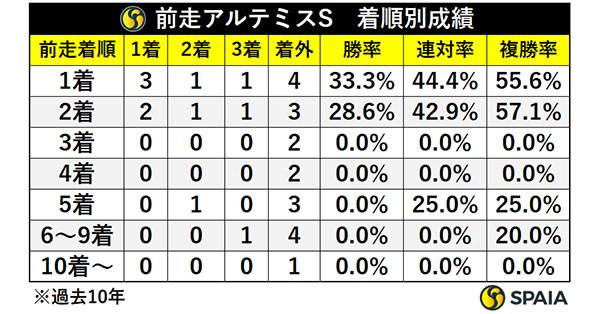 前走アルテミスS・着順別成績,ⒸSPAIA