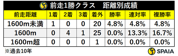 前走1勝クラス・距離別成績,ⒸSPAIA