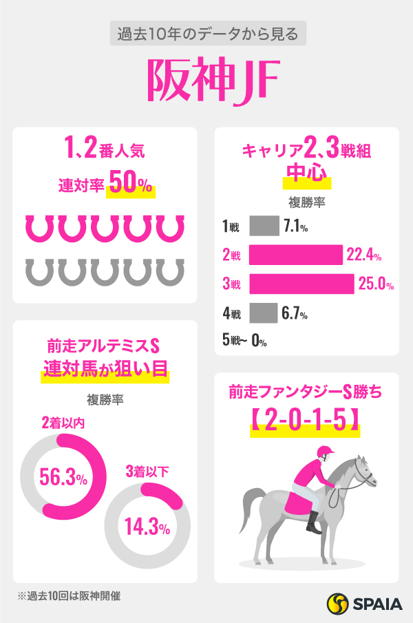 過去10年のデータから見る阪神JF,ⒸSPAIA