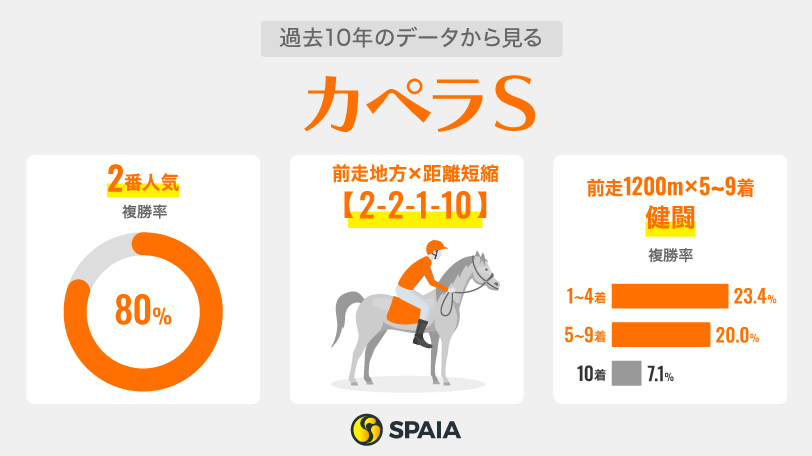 【カペラS】4番人気以内が計9勝　データで優勢なのは3歳馬チカッパ、古馬OP勝利組