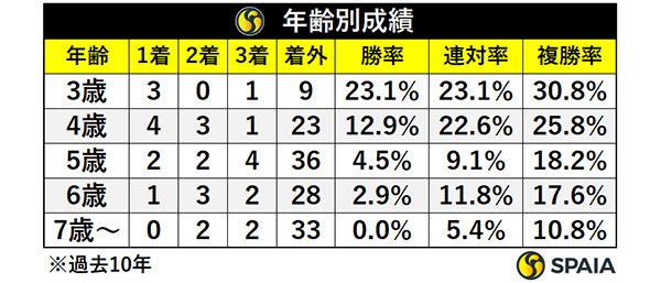 年齢別成績,ⒸSPAIA