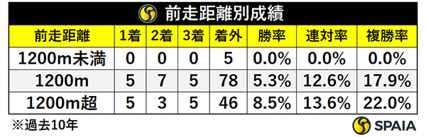 前走距離別成績,ⒸSPAIA