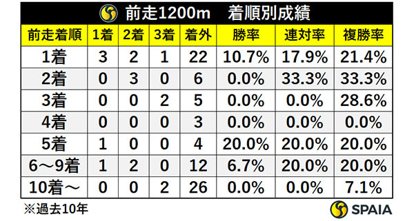 前走1200m・着順別成績,ⒸSPAIA