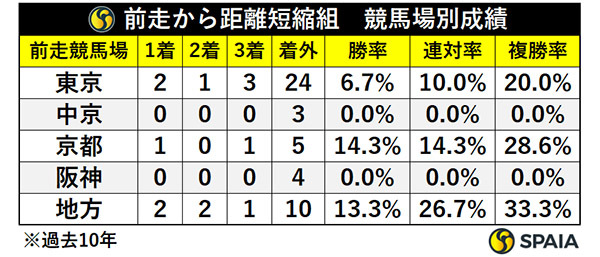 前走から距離短縮組　競馬場別成績,ⒸSPAIA