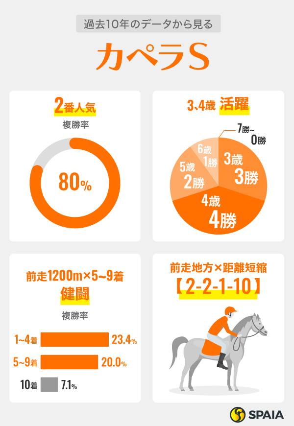 過去10年のデータから見るカペラS,ⒸSPAIA