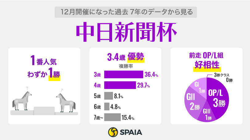 【中日新聞杯】前走OP組は5番人気以内が評価の分かれ目に　人気薄ならエリカヴァレリアが面白い